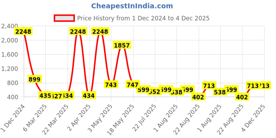 myntra.com Wish Karo Peach-Coloured Satin Dress wish karo Price History Graph from 1 Dec 2024 to 4 Dec 2025