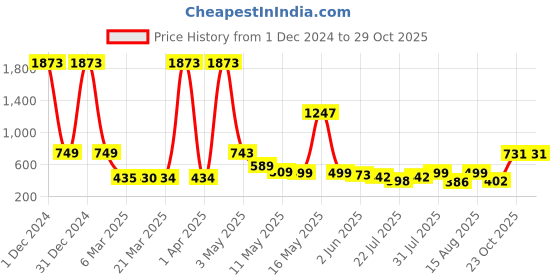 myntra.com Wish Karo Pink A-Line Dress wish karo Price History Graph from 1 Dec 2024 to 29 Oct 2025