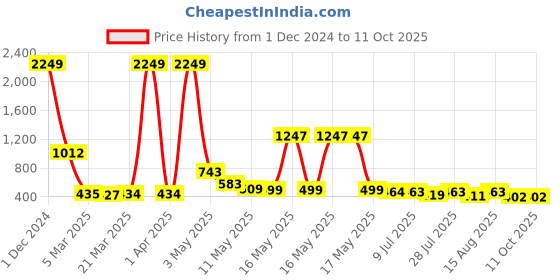 myntra.com Wish Karo Pink & blue Net Dress with Bow wish karo Price History Graph from 1 Dec 2024 to 10 Oct 2025