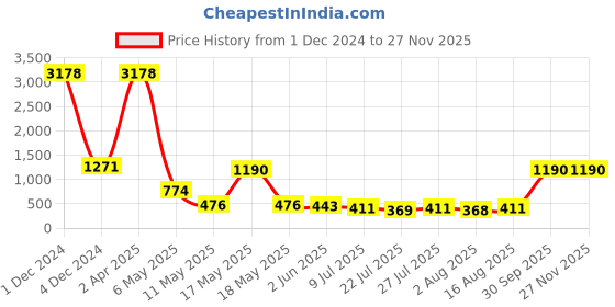 myntra.com Wish Karo Pink & White Colourblocked Net Dress With Jacket wish karo Price History Graph from 1 Dec 2024 to 26 Nov 2025