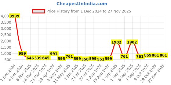 myntra.com Wish Karo Pink & Yellow Embellished Satin Fit & Flared Dress wish karo Price History Graph from 1 Dec 2024 to 25 Nov 2025