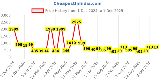 myntra.com Wish Karo Pink Embellished Net Dress wish karo Price History Graph from 1 Dec 2024 to 1 Dec 2025