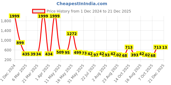 myntra.com Wish Karo Pink Embellished Satin Dress wish karo Price History Graph from 1 Dec 2024 to 21 Dec 2025