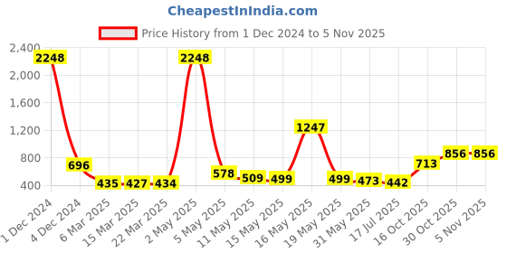 myntra.com Wish Karo Pink Floral Satin Dress wish karo Price History Graph from 1 Dec 2024 to 3 Nov 2025