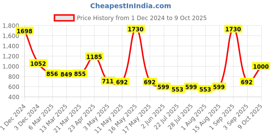 myntra.com Wish Karo Pink Net A-Line Dress wish karo Price History Graph from 1 Dec 2024 to 9 Oct 2025