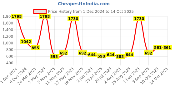 myntra.com Wish Karo Pink Net A-Line Dress wish karo Price History Graph from 1 Dec 2024 to 13 Oct 2025