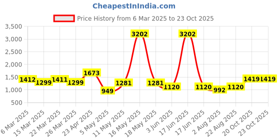 myntra.com Wish Karo Pink Net Dress wish karo Price History Graph from 6 Mar 2025 to 22 Oct 2025