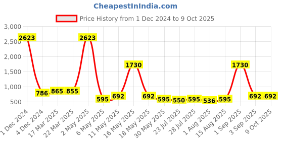 myntra.com Wish Karo Pink Net Fit & Flare Dress wish karo Price History Graph from 1 Dec 2024 to 8 Oct 2025