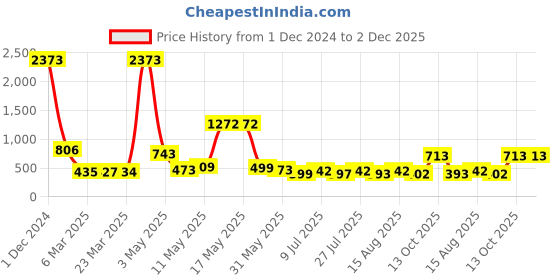 myntra.com Wish Karo Pink Satin A-Line Dress wish karo Price History Graph from 1 Dec 2024 to 2 Dec 2025