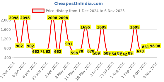 myntra.com Wish Karo Pink Satin Dress wish karo Price History Graph from 1 Dec 2024 to 6 Nov 2025