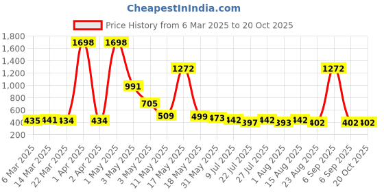 myntra.com Wish Karo Pink Satin Fit & Flare Dress wish karo Price History Graph from 6 Mar 2025 to 20 Oct 2025