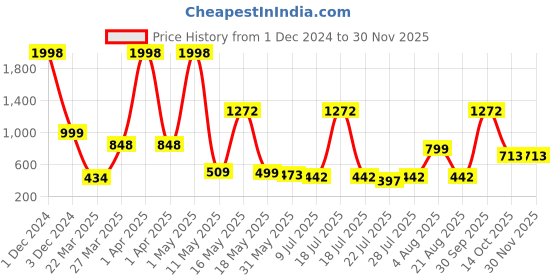 myntra.com Wish Karo Polka Dot Print Cotton Fit & Flare Dress With Jacket wish karo Price History Graph from 1 Dec 2024 to 30 Nov 2025
