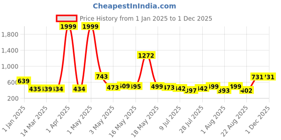 myntra.com Wish Karo Polka Dot Print Fit & Flare Dress wish karo Price History Graph from 1 Jan 2025 to 30 Nov 2025