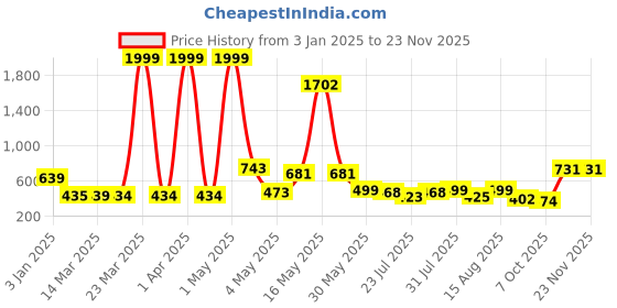 myntra.com Wish Karo Polka Dot Print Fit & Flare Dress wish karo Price History Graph from 3 Jan 2025 to 22 Nov 2025