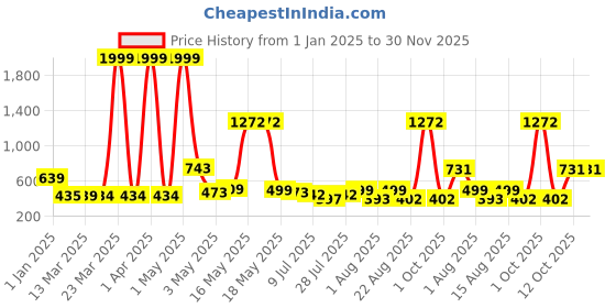myntra.com Wish Karo Polka Dot Print Fit & Flare Dress wish karo Price History Graph from 1 Jan 2025 to 30 Nov 2025