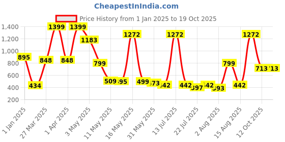 myntra.com Wish Karo Polka Dot Print Georgette A-Line Dress wish karo Price History Graph from 1 Jan 2025 to 18 Oct 2025
