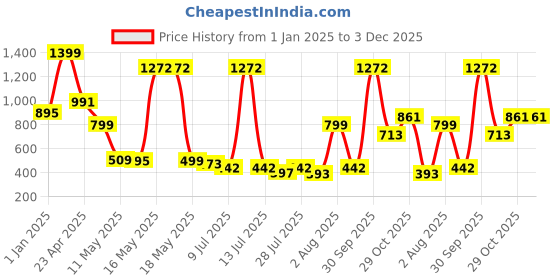 myntra.com Wish Karo Polka Dot Print Georgette A-Line Dress wish karo Price History Graph from 1 Jan 2025 to 2 Dec 2025