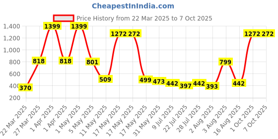 myntra.com Wish Karo Polka Dot Print Georgette A-Line Dress wish karo Price History Graph from 22 Mar 2025 to 4 Oct 2025