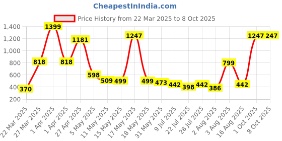 myntra.com Wish Karo Polka Dot Print Georgette A-Line Dress wish karo Price History Graph from 22 Mar 2025 to 8 Oct 2025
