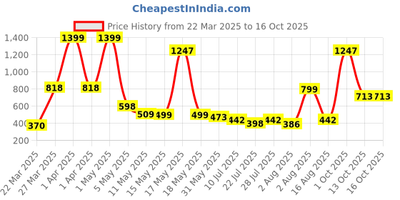 myntra.com Wish Karo Polka Dot Print Georgette A-Line Dress wish karo Price History Graph from 22 Mar 2025 to 16 Oct 2025