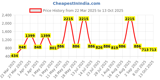 myntra.com Wish Karo Polka Dot Print Georgette A-Line Dress wish karo Price History Graph from 22 Mar 2025 to 12 Oct 2025