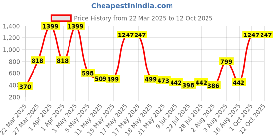 myntra.com Wish Karo Polka Dot Print Satin A-Line Dress wish karo Price History Graph from 22 Mar 2025 to 12 Oct 2025