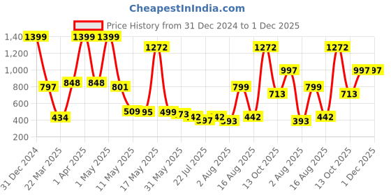 myntra.com Wish Karo Polka Dot Print Satin A-Line Dress wish karo Price History Graph from 31 Dec 2024 to 30 Nov 2025