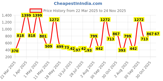 myntra.com Wish Karo Polka Dot Print Satin A-Line Dress wish karo Price History Graph from 22 Mar 2025 to 24 Nov 2025