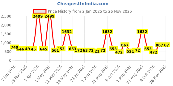 myntra.com Wish Karo Polka Dot Print Satin Fit & Flare Dress wish karo Price History Graph from 2 Jan 2025 to 25 Nov 2025