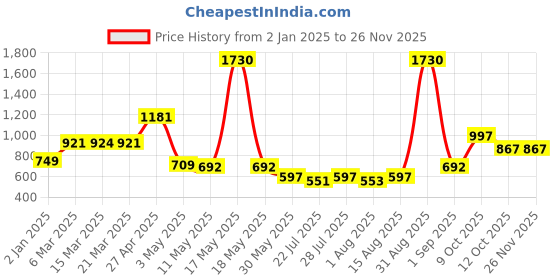 myntra.com Wish Karo Polka Dot Print Satin Fit & Flare Dress wish karo Price History Graph from 2 Jan 2025 to 25 Nov 2025