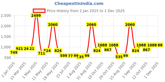 myntra.com Wish Karo Polka Dot Print Satin Fit & Flare Dress wish karo Price History Graph from 2 Jan 2025 to 30 Nov 2025