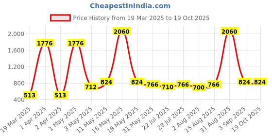myntra.com Wish Karo Polka Dots Printed Flared Sleeves Fit & Flare Dress wish karo Price History Graph from 19 Mar 2025 to 17 Oct 2025