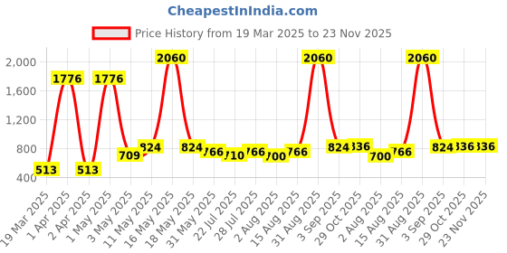 myntra.com Wish Karo Polka Dots Printed Flared Sleeves Fit & Flare Dress wish karo Price History Graph from 19 Mar 2025 to 22 Nov 2025