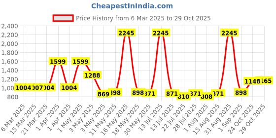 myntra.com Wish Karo Print A-Line Dress wish karo Price History Graph from 6 Mar 2025 to 29 Oct 2025