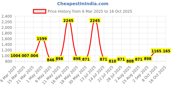 myntra.com Wish Karo Print A-Line Dress wish karo Price History Graph from 6 Mar 2025 to 15 Oct 2025