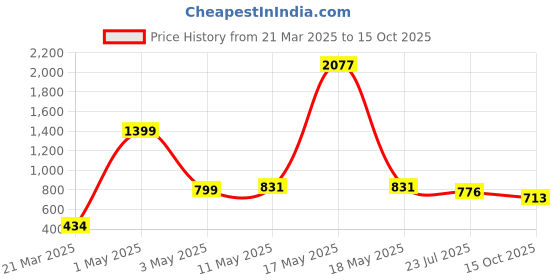 myntra.com Wish Karo Print A-Line Dress wish karo Price History Graph from 21 Mar 2025 to 15 Oct 2025