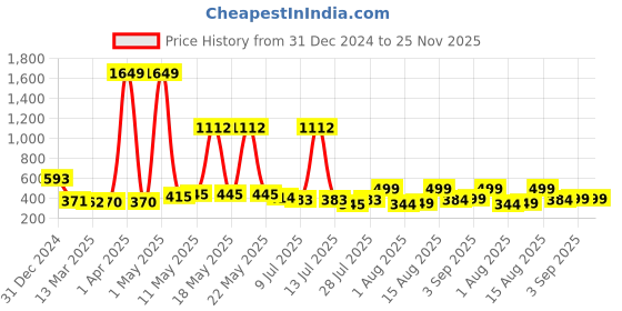 myntra.com Wish Karo Print A-Line Dress wish karo Price History Graph from 31 Dec 2024 to 25 Nov 2025