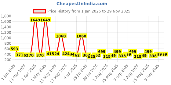 myntra.com Wish Karo Print A-Line Dress wish karo Price History Graph from 1 Jan 2025 to 29 Nov 2025