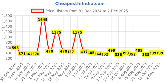 myntra.com Wish Karo Print A-Line Dress wish karo Price History Graph from 31 Dec 2024 to 1 Dec 2025
