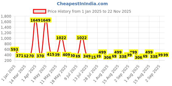 myntra.com Wish Karo Print A-Line Dress wish karo Price History Graph from 1 Jan 2025 to 21 Nov 2025
