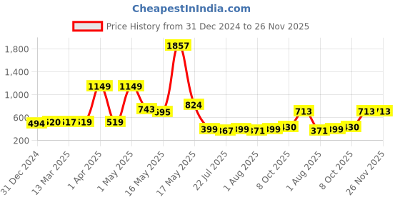 myntra.com Wish Karo Print A-Line Dress wish karo Price History Graph from 31 Dec 2024 to 26 Nov 2025