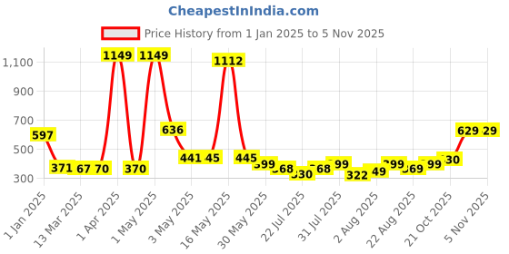 myntra.com Wish Karo Print A-Line Dress wish karo Price History Graph from 1 Jan 2025 to 2 Nov 2025