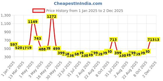 myntra.com Wish Karo Print A-Line Dress wish karo Price History Graph from 1 Jan 2025 to 1 Dec 2025