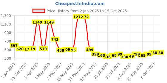 myntra.com Wish Karo Print A-Line Dress wish karo Price History Graph from 2 Jan 2025 to 15 Oct 2025