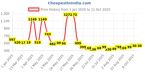 myntra.com Wish Karo Print A-Line Dress wish karo Price History Graph from 1 Jan 2025 to 11 Oct 2025
