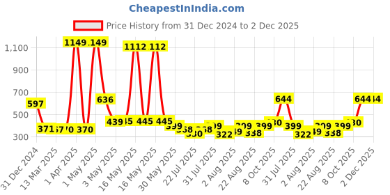 myntra.com Wish Karo Print A-Line Dress wish karo Price History Graph from 31 Dec 2024 to 1 Dec 2025