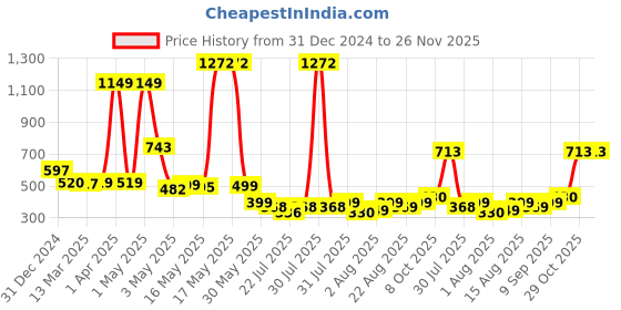 myntra.com Wish Karo Print A-Line Dress wish karo Price History Graph from 31 Dec 2024 to 26 Nov 2025