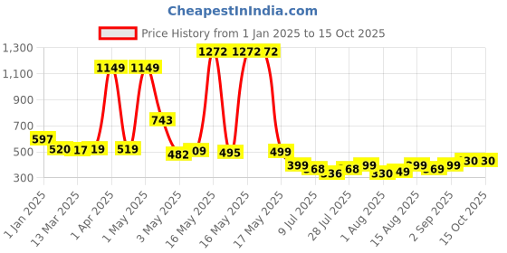 myntra.com Wish Karo Print A-Line Dress wish karo Price History Graph from 1 Jan 2025 to 15 Oct 2025