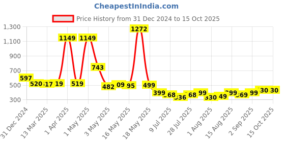 myntra.com Wish Karo Print A-Line Dress wish karo Price History Graph from 31 Dec 2024 to 14 Oct 2025