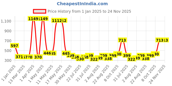 myntra.com Wish Karo Print Applique A-Line Dress wish karo Price History Graph from 1 Jan 2025 to 24 Nov 2025